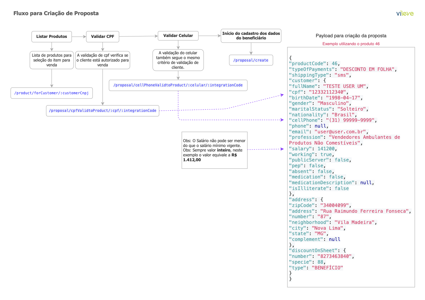 diagrama